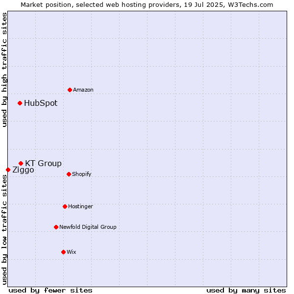Market position of KT Group vs. HubSpot vs. Ziggo