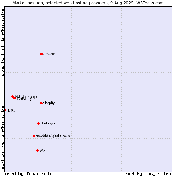 Market position of Netlify vs. KT Group vs. I3C