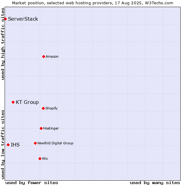 Market position of KT Group vs. IHS vs. ServerStack