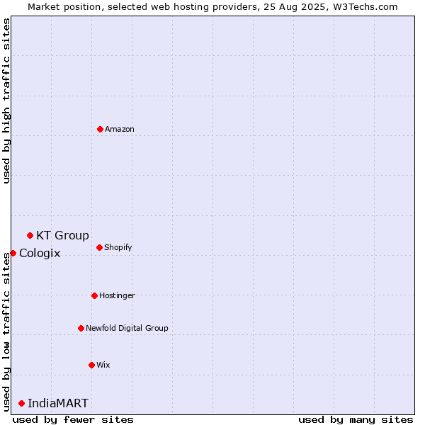 Market position of KT Group vs. IndiaMART vs. Cologix