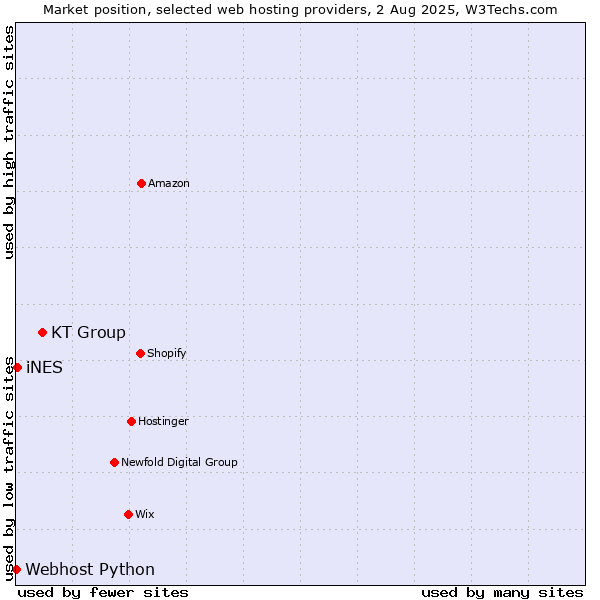 Market position of KT Group vs. iNES vs. Webhost Python
