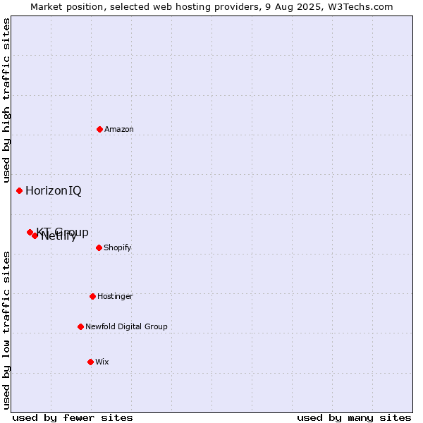 Market position of Netlify vs. KT Group vs. HorizonIQ