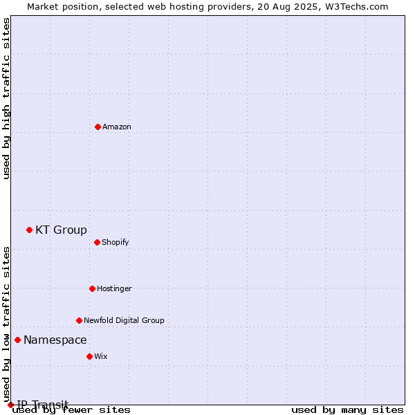Market position of KT Group vs. Namespace vs. IP Transit