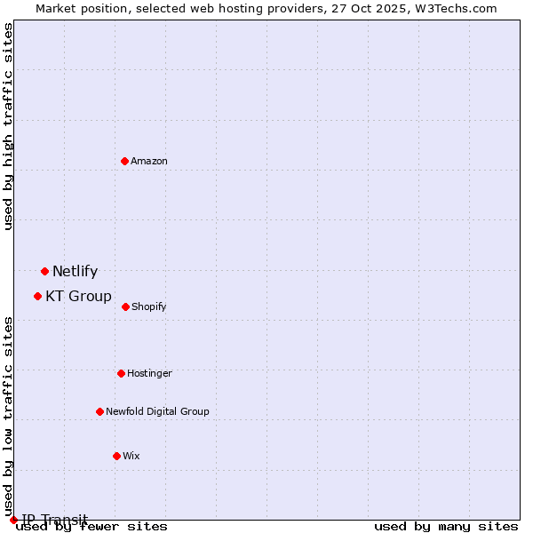 Market position of Netlify vs. KT Group vs. IP Transit