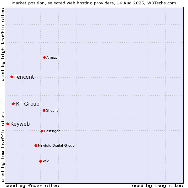 Market position of KT Group vs. Tencent vs. Keyweb
