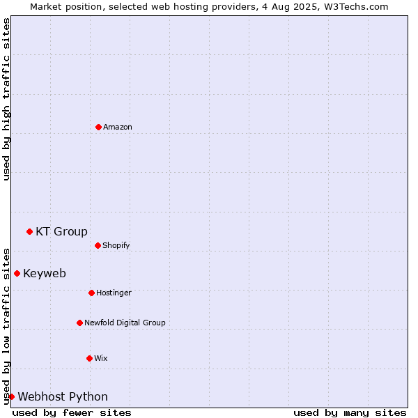 Market position of KT Group vs. Keyweb vs. Webhost Python