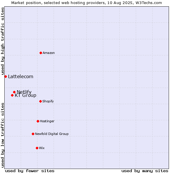 Market position of Netlify vs. KT Group vs. Lattelecom