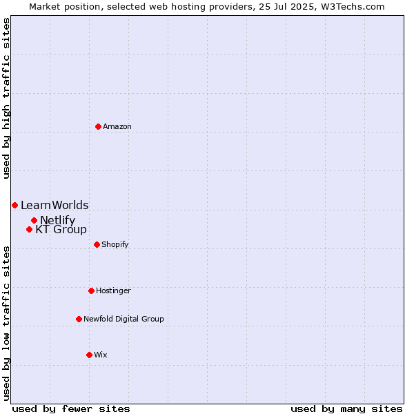 Market position of Netlify vs. KT Group vs. LearnWorlds