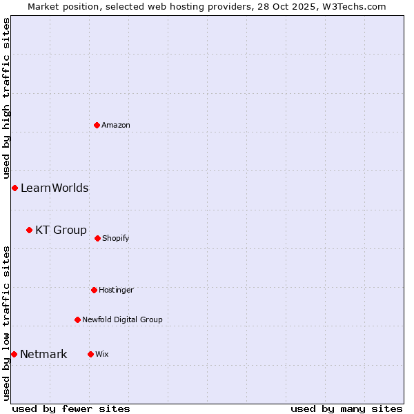 Market position of KT Group vs. LearnWorlds vs. Netmark