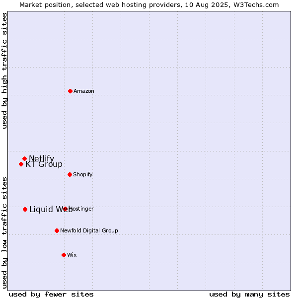 Market position of Liquid Web vs. Netlify vs. KT Group