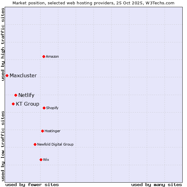 Market position of Netlify vs. KT Group vs. Maxcluster
