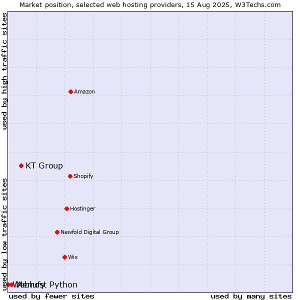 Market position of KT Group vs. Menufy vs. Webhost Python