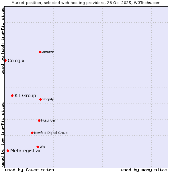 Market position of KT Group vs. Metaregistrar vs. Cologix