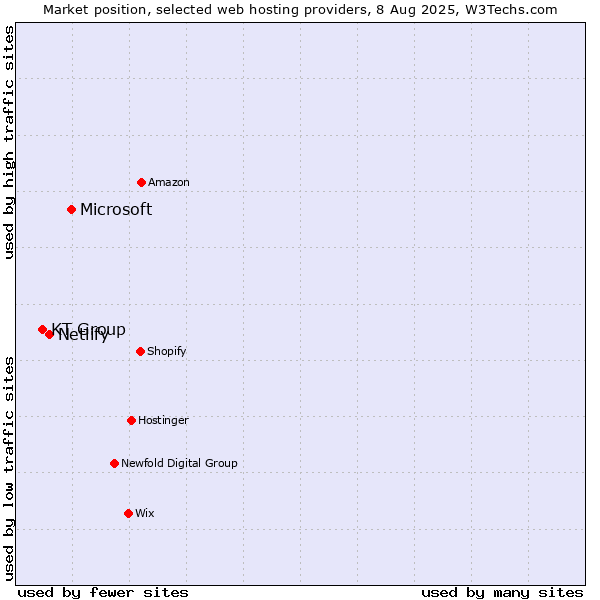 Market position of Microsoft vs. Netlify vs. KT Group