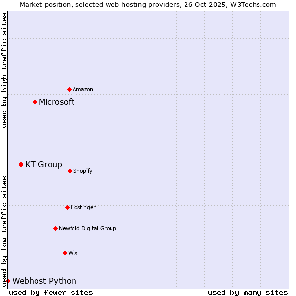 Market position of Microsoft vs. KT Group vs. Webhost Python