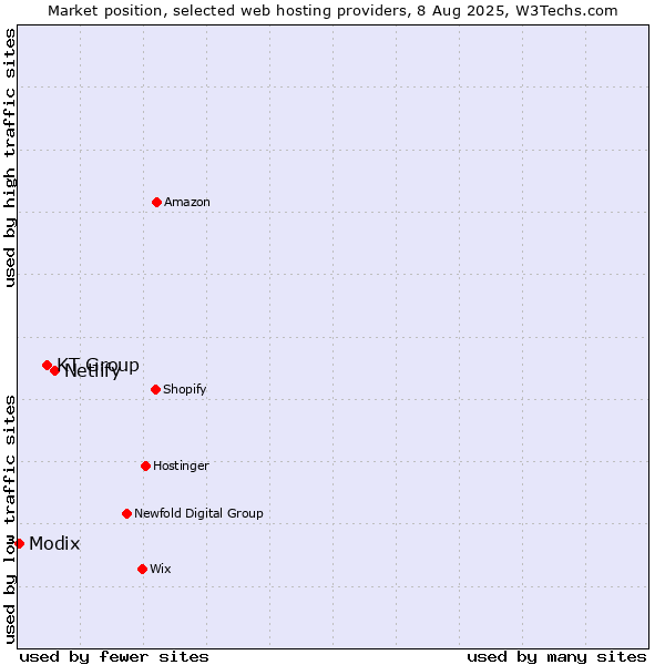 Market position of Netlify vs. KT Group vs. Modix
