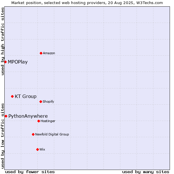 Market position of KT Group vs. PythonAnywhere vs. MPOPlay
