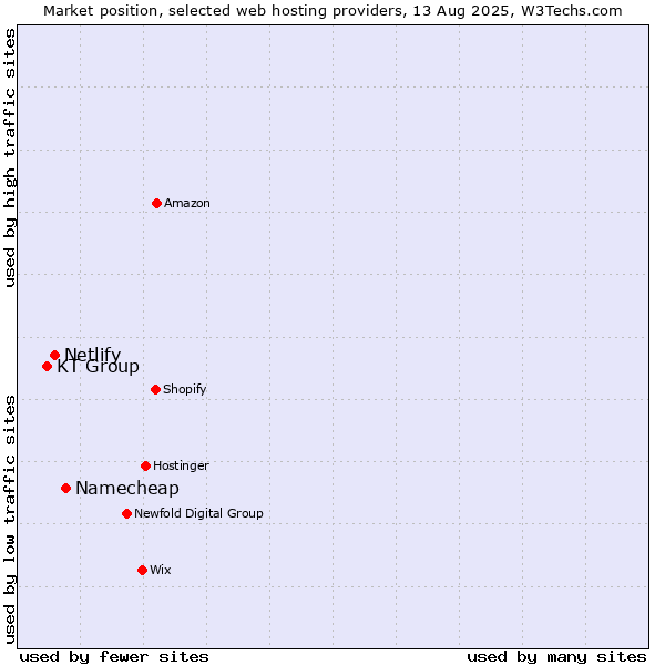 Market position of Namecheap vs. Netlify vs. KT Group