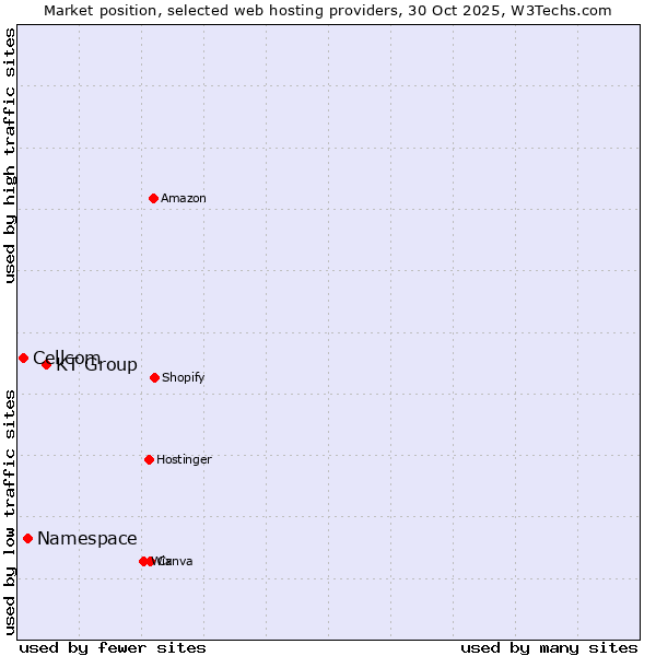 Market position of KT Group vs. Namespace vs. Cellcom