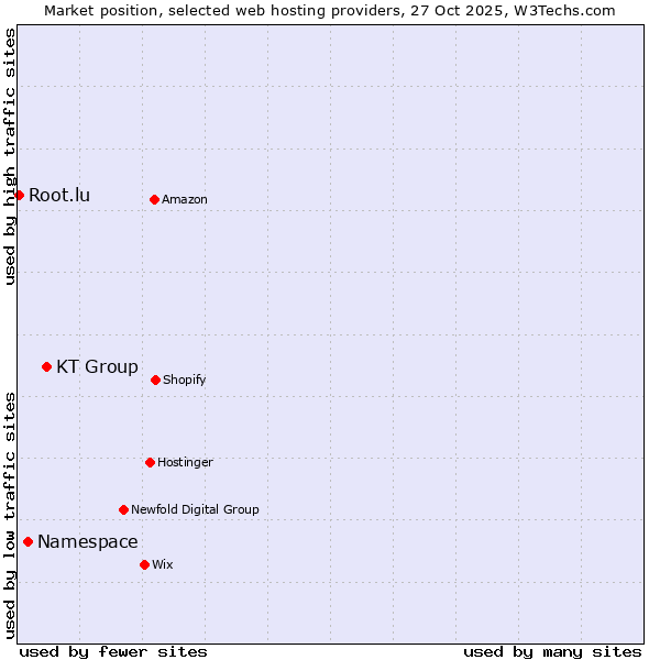 Market position of KT Group vs. Namespace vs. Root.lu