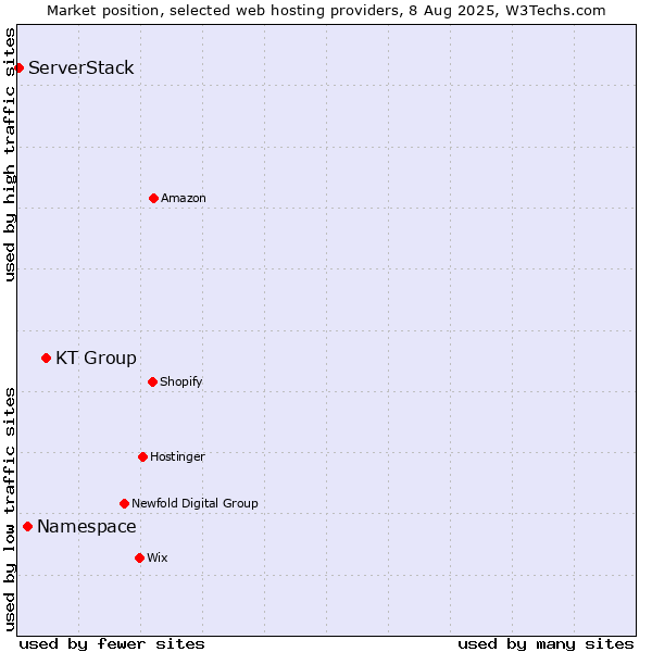 Market position of KT Group vs. Namespace vs. ServerStack