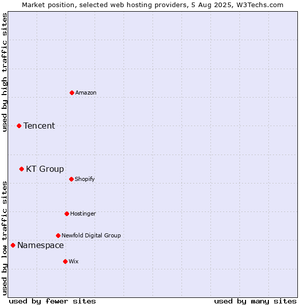 Market position of KT Group vs. Tencent vs. Namespace