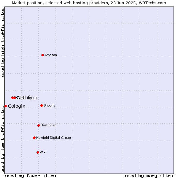 Market position of Netlify vs. KT Group vs. Cologix