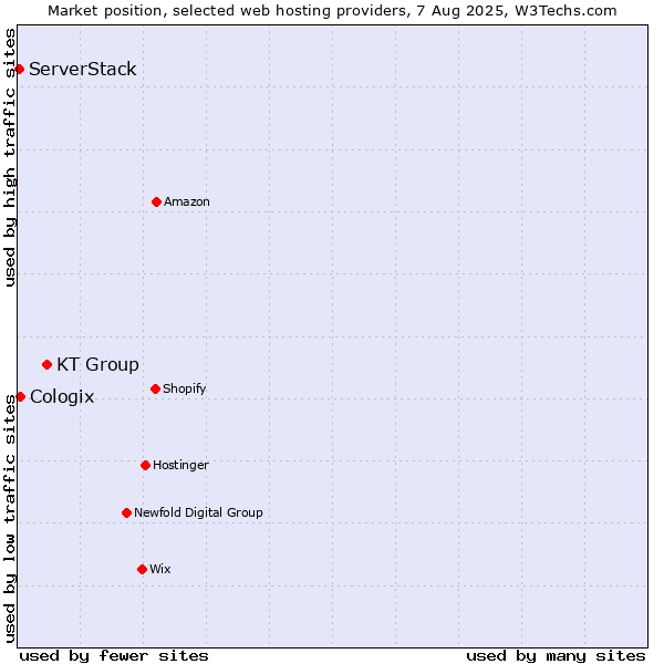 Market position of KT Group vs. Cologix vs. ServerStack
