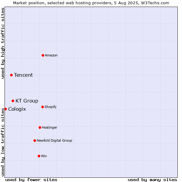 Market position of KT Group vs. Tencent vs. Cologix
