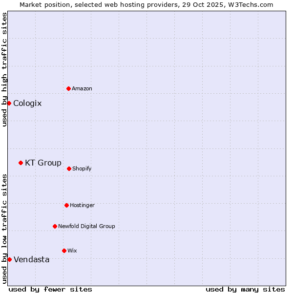 Market position of KT Group vs. Vendasta vs. Cologix