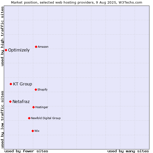 Market position of KT Group vs. Netafraz vs. Optimizely