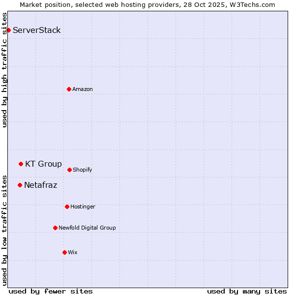 Market position of KT Group vs. Netafraz vs. ServerStack