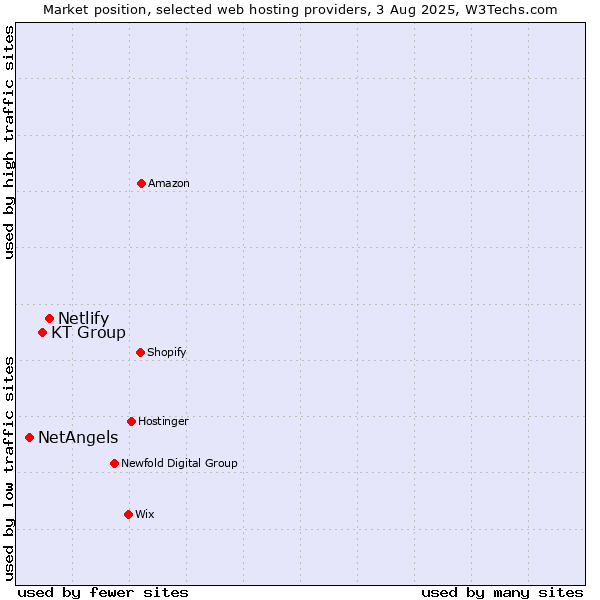 Market position of Netlify vs. KT Group vs. NetAngels