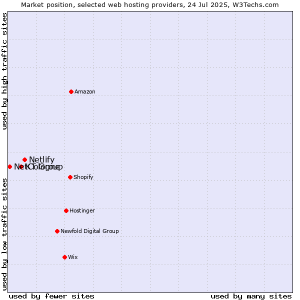 Market position of Netlify vs. KT Group vs. NetCologne