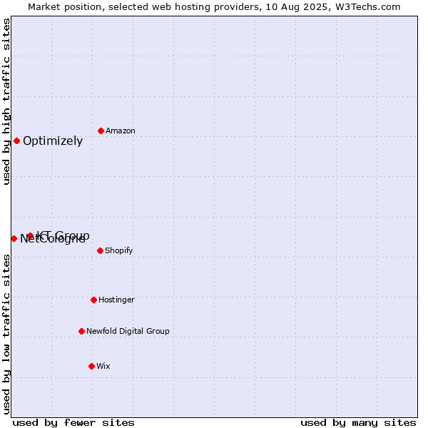 Market position of KT Group vs. Optimizely vs. NetCologne