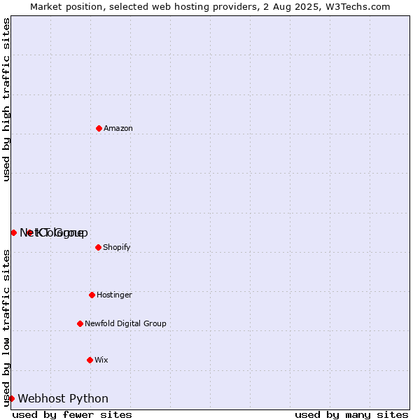 Market position of KT Group vs. NetCologne vs. Webhost Python