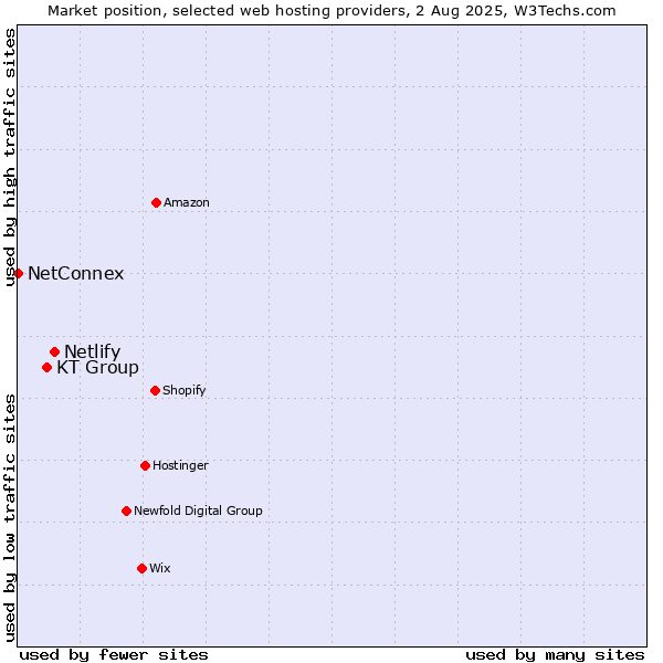 Market position of Netlify vs. KT Group vs. NetConnex