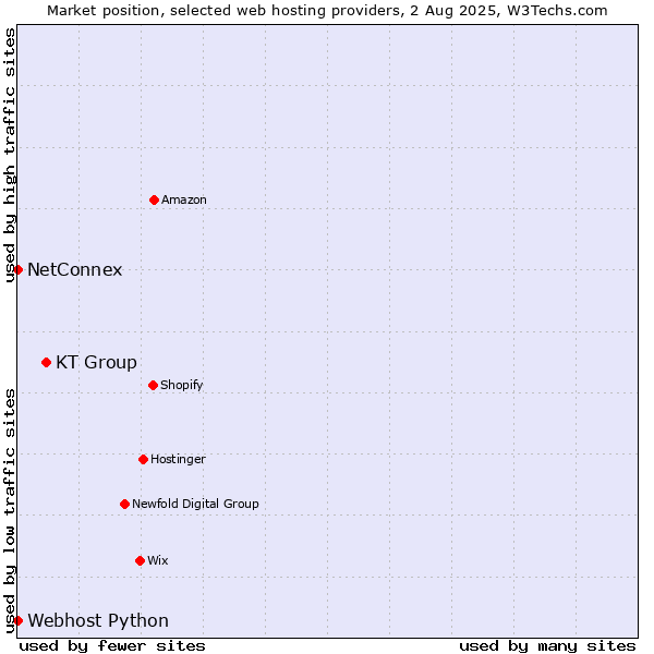 Market position of KT Group vs. NetConnex vs. Webhost Python