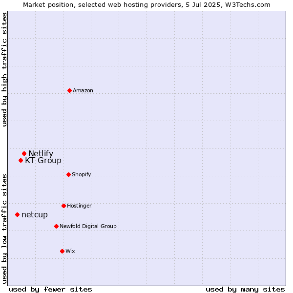 Market position of Netlify vs. KT Group vs. netcup