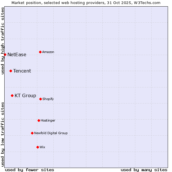 Market position of KT Group vs. Tencent vs. NetEase