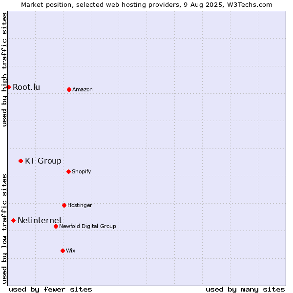 Market position of KT Group vs. Netinternet vs. Root.lu
