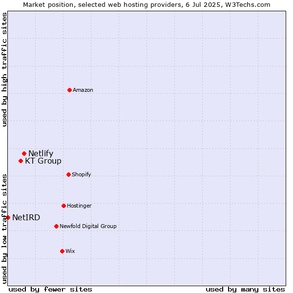 Market position of Netlify vs. KT Group vs. NetIRD