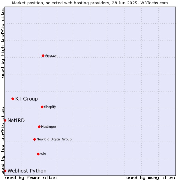 Market position of KT Group vs. Webhost Python vs. NetIRD