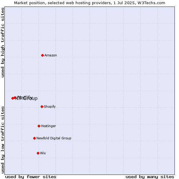 Market position of Netlify vs. KT Group