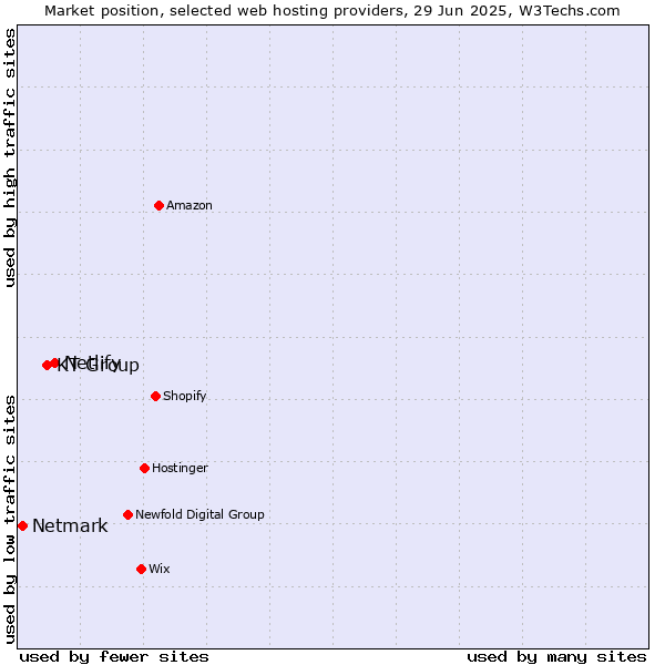 Market position of Netlify vs. KT Group vs. Netmark
