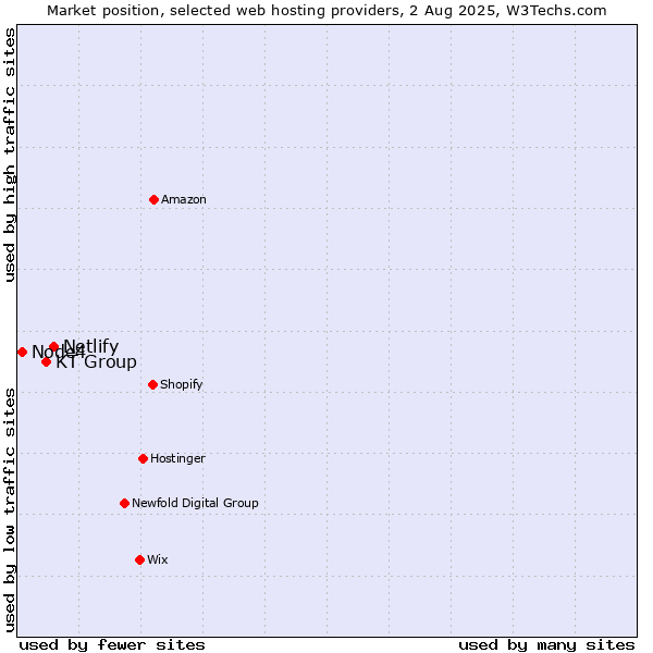 Market position of Netlify vs. KT Group vs. Node4