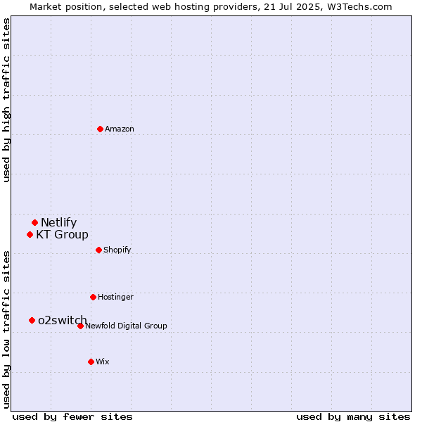 Market position of Netlify vs. o2switch vs. KT Group
