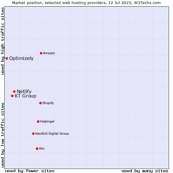Market position of Netlify vs. KT Group vs. Optimizely