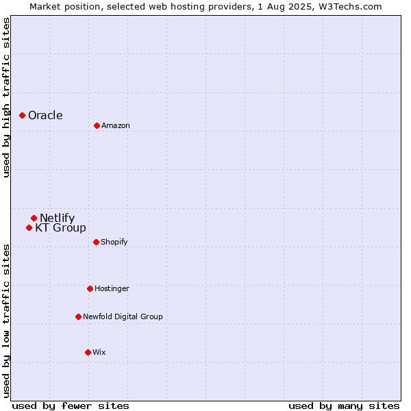 Market position of Netlify vs. KT Group vs. Oracle