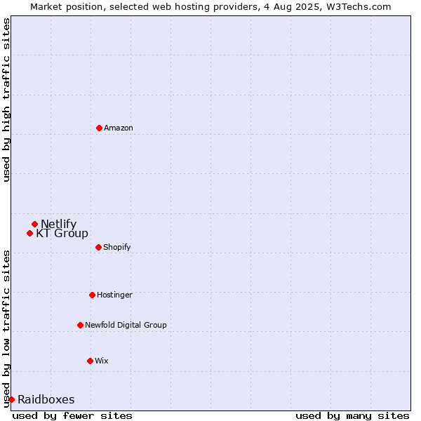 Market position of Netlify vs. KT Group vs. Raidboxes